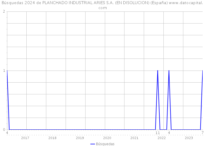 Búsquedas 2024 de PLANCHADO INDUSTRIAL ARIES S.A. (EN DISOLUCION) (España) 