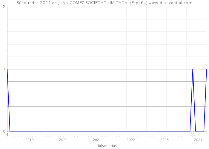 Búsquedas 2024 de JUAN GOMEZ SOCIEDAD LIMITADA. (España) 