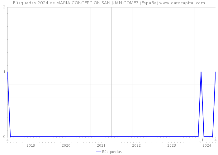 Búsquedas 2024 de MARIA CONCEPCION SAN JUAN GOMEZ (España) 