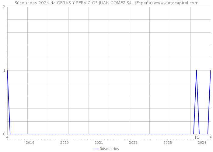 Búsquedas 2024 de OBRAS Y SERVICIOS JUAN GOMEZ S.L. (España) 
