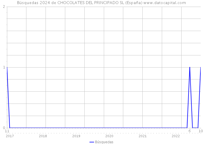 Búsquedas 2024 de CHOCOLATES DEL PRINCIPADO SL (España) 