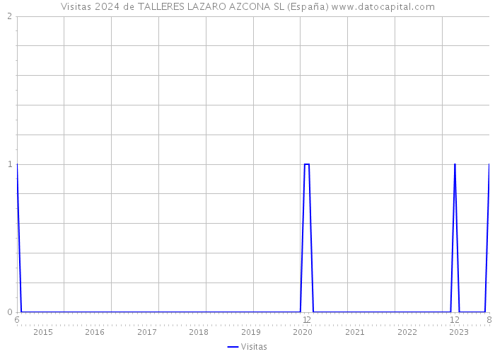 Visitas 2024 de TALLERES LAZARO AZCONA SL (España) 