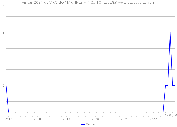 Visitas 2024 de VIRGILIO MARTINEZ MINGUITO (España) 