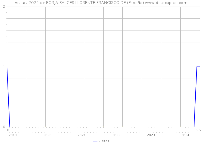 Visitas 2024 de BORJA SALCES LLORENTE FRANCISCO DE (España) 