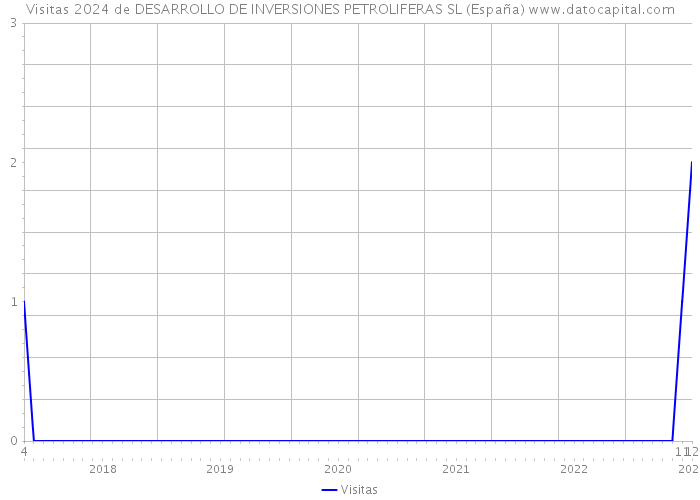 Visitas 2024 de DESARROLLO DE INVERSIONES PETROLIFERAS SL (España) 