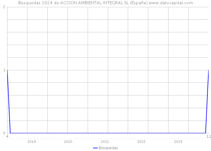 Búsquedas 2024 de ACCION AMBIENTAL INTEGRAL SL (España) 