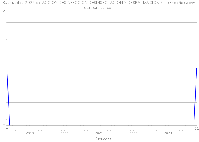 Búsquedas 2024 de ACCION DESINFECCION DESINSECTACION Y DESRATIZACION S.L. (España) 