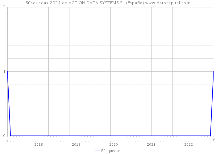 Búsquedas 2024 de ACTION DATA SYSTEMS SL (España) 