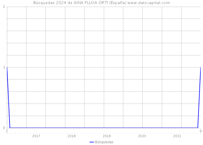 Búsquedas 2024 de AINA FLUXA ORTI (España) 