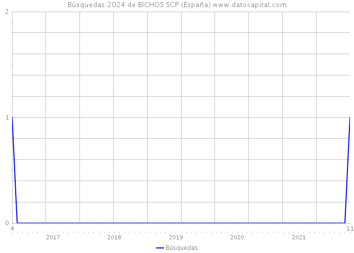 Búsquedas 2024 de BICHOS SCP (España) 