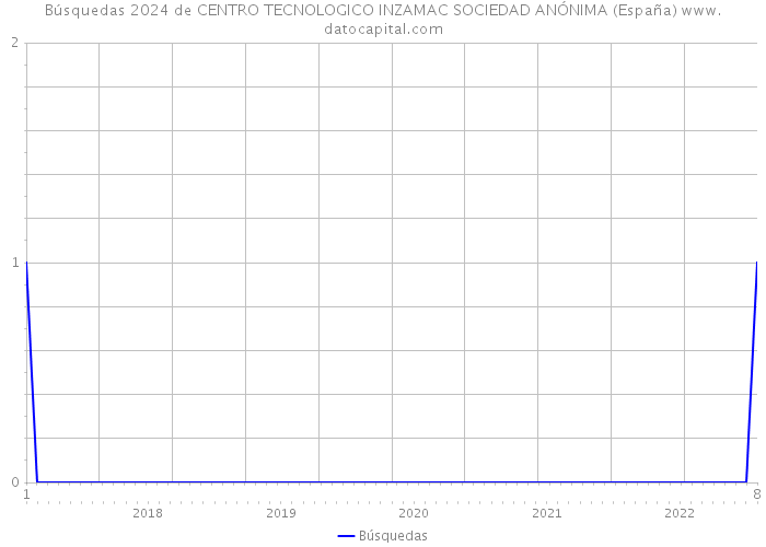 Búsquedas 2024 de CENTRO TECNOLOGICO INZAMAC SOCIEDAD ANÓNIMA (España) 