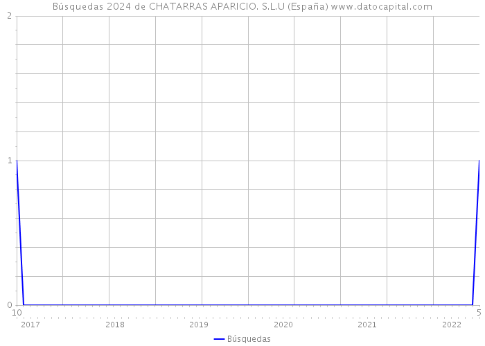Búsquedas 2024 de CHATARRAS APARICIO. S.L.U (España) 