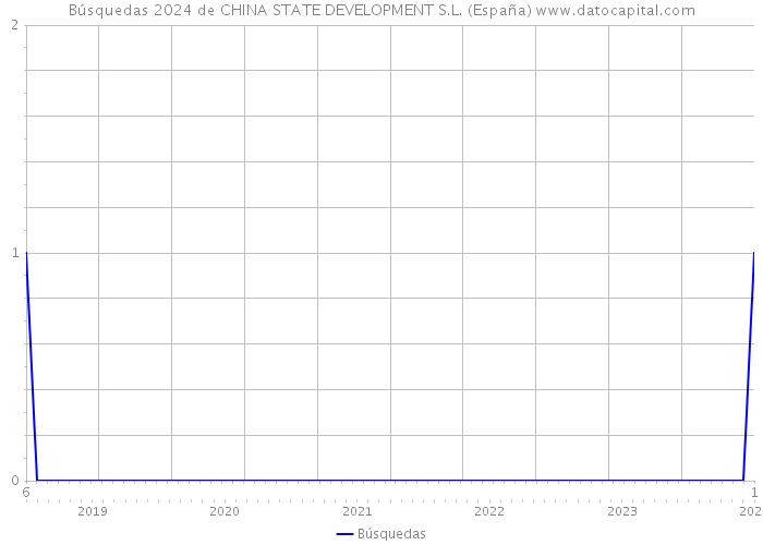 Búsquedas 2024 de CHINA STATE DEVELOPMENT S.L. (España) 
