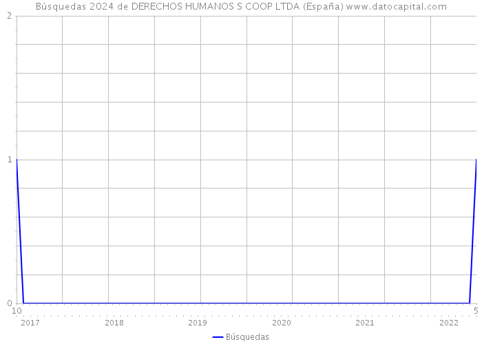 Búsquedas 2024 de DERECHOS HUMANOS S COOP LTDA (España) 
