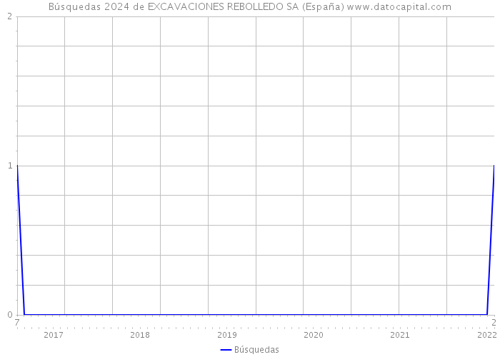 Búsquedas 2024 de EXCAVACIONES REBOLLEDO SA (España) 