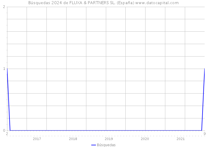 Búsquedas 2024 de FLUXA & PARTNERS SL. (España) 
