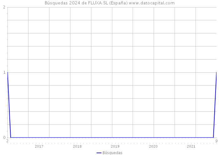 Búsquedas 2024 de FLUXA SL (España) 