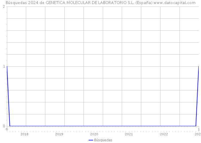 Búsquedas 2024 de GENETICA MOLECULAR DE LABORATORIO S.L. (España) 