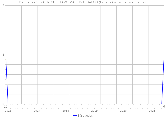 Búsquedas 2024 de GUS-TAVO MARTIN HIDALGO (España) 