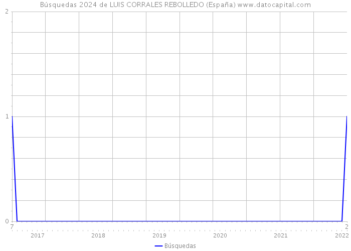 Búsquedas 2024 de LUIS CORRALES REBOLLEDO (España) 