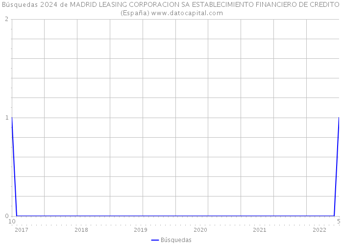 Búsquedas 2024 de MADRID LEASING CORPORACION SA ESTABLECIMIENTO FINANCIERO DE CREDITO (España) 