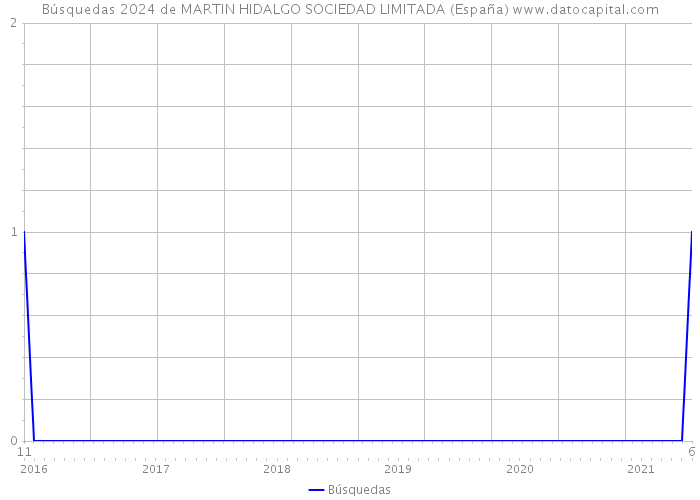 Búsquedas 2024 de MARTIN HIDALGO SOCIEDAD LIMITADA (España) 