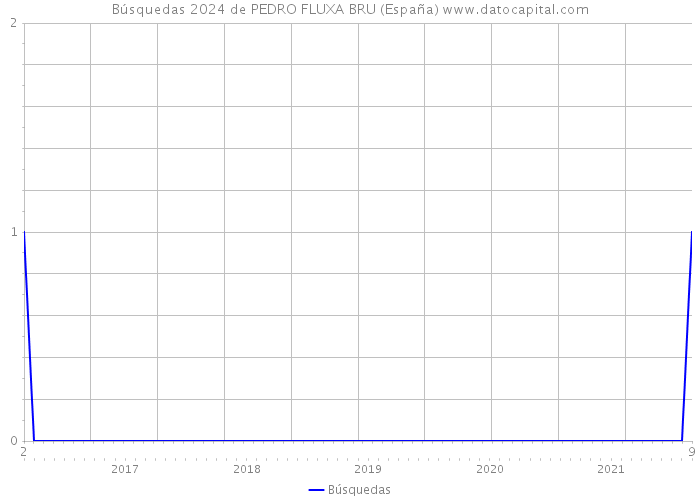 Búsquedas 2024 de PEDRO FLUXA BRU (España) 