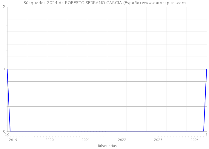 Búsquedas 2024 de ROBERTO SERRANO GARCIA (España) 