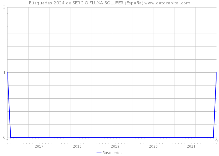 Búsquedas 2024 de SERGIO FLUXA BOLUFER (España) 