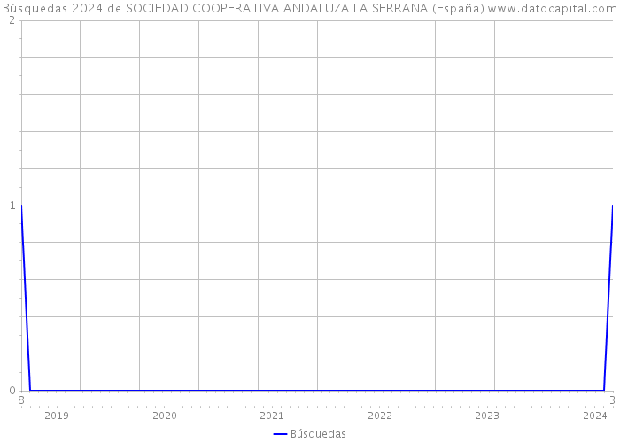 Búsquedas 2024 de SOCIEDAD COOPERATIVA ANDALUZA LA SERRANA (España) 