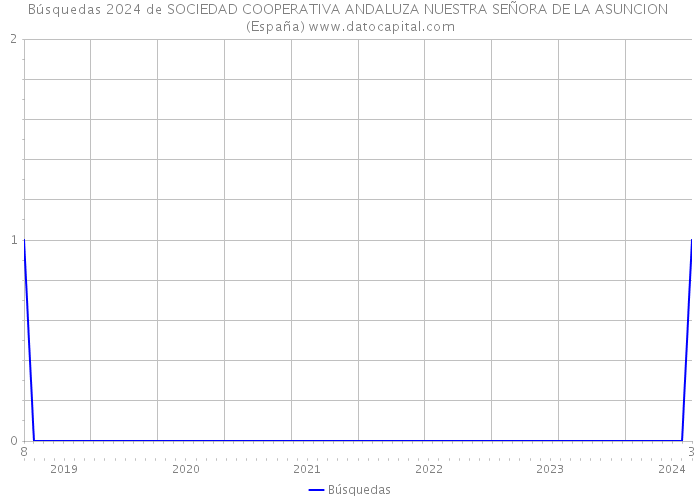 Búsquedas 2024 de SOCIEDAD COOPERATIVA ANDALUZA NUESTRA SEÑORA DE LA ASUNCION (España) 