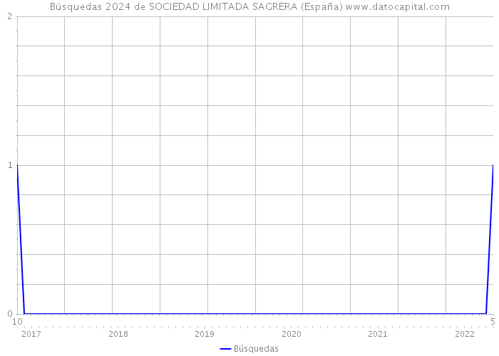 Búsquedas 2024 de SOCIEDAD LIMITADA SAGRERA (España) 