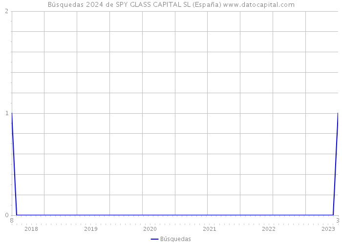 Búsquedas 2024 de SPY GLASS CAPITAL SL (España) 
