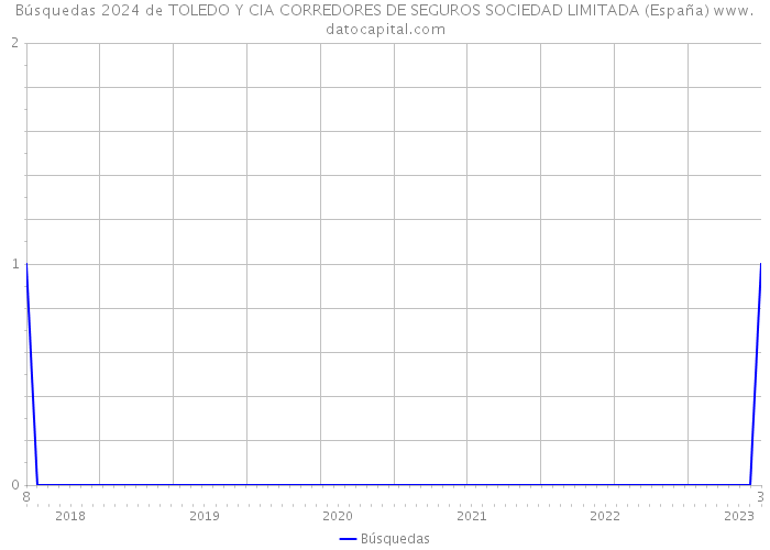 Búsquedas 2024 de TOLEDO Y CIA CORREDORES DE SEGUROS SOCIEDAD LIMITADA (España) 