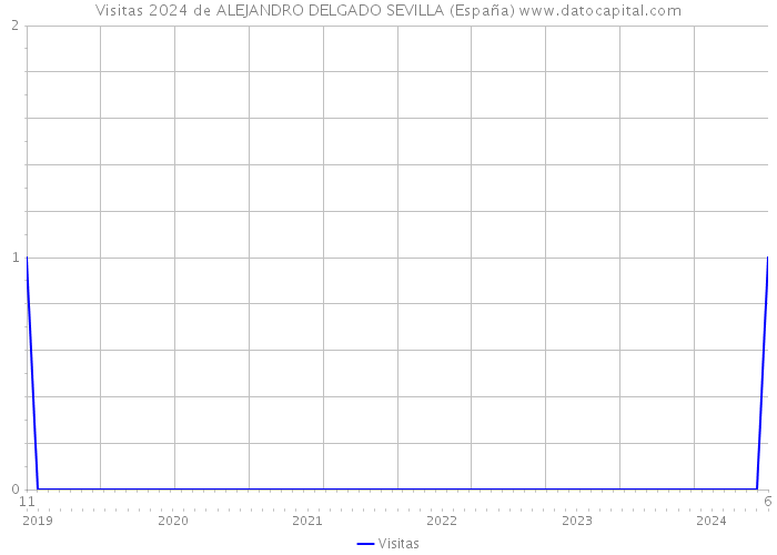 Visitas 2024 de ALEJANDRO DELGADO SEVILLA (España) 
