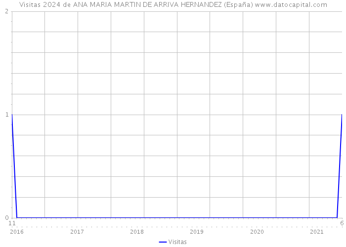 Visitas 2024 de ANA MARIA MARTIN DE ARRIVA HERNANDEZ (España) 
