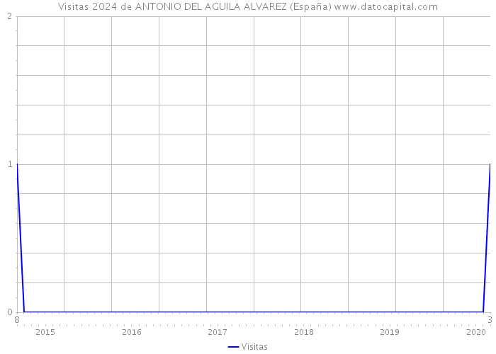 Visitas 2024 de ANTONIO DEL AGUILA ALVAREZ (España) 