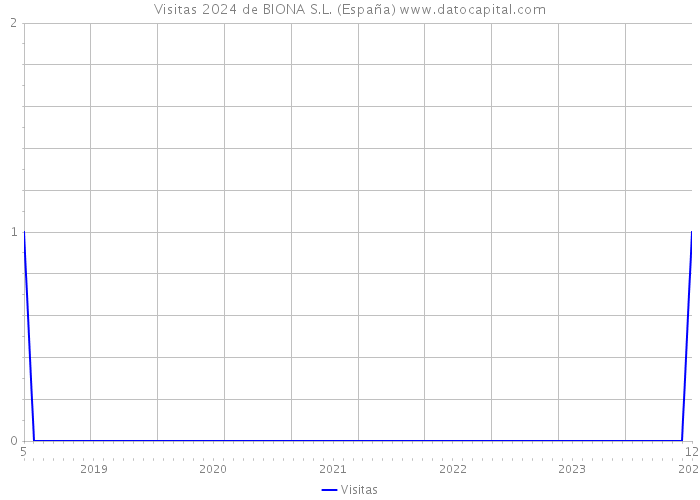 Visitas 2024 de BIONA S.L. (España) 