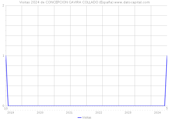 Visitas 2024 de CONCEPCION GAVIRA COLLADO (España) 