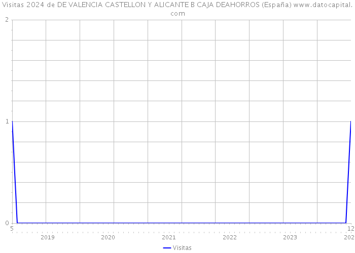 Visitas 2024 de DE VALENCIA CASTELLON Y ALICANTE B CAJA DEAHORROS (España) 