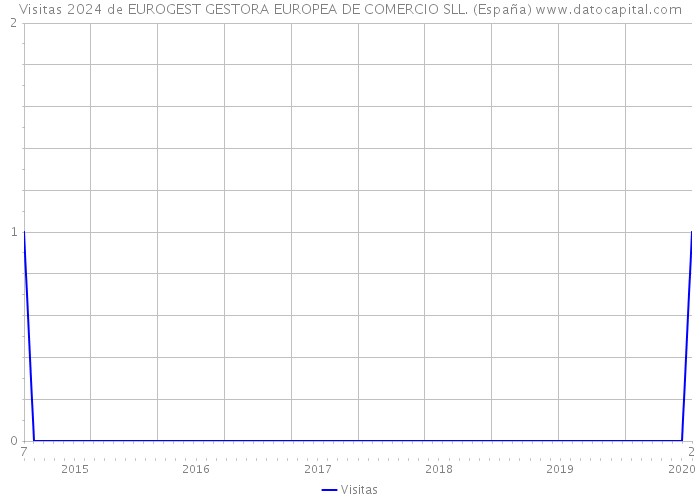 Visitas 2024 de EUROGEST GESTORA EUROPEA DE COMERCIO SLL. (España) 