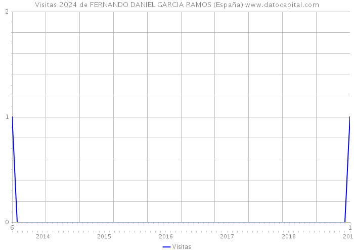 Visitas 2024 de FERNANDO DANIEL GARCIA RAMOS (España) 
