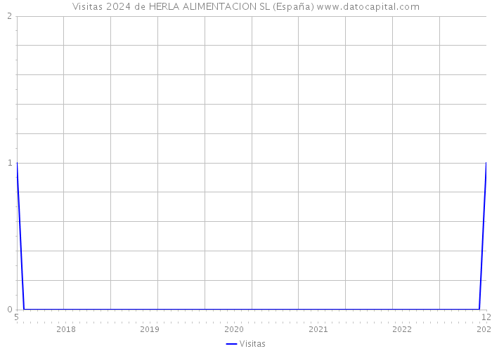 Visitas 2024 de HERLA ALIMENTACION SL (España) 