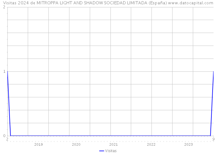 Visitas 2024 de MITROPPA LIGHT AND SHADOW SOCIEDAD LIMITADA (España) 