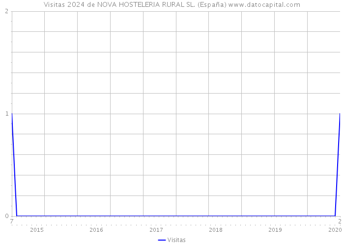 Visitas 2024 de NOVA HOSTELERIA RURAL SL. (España) 