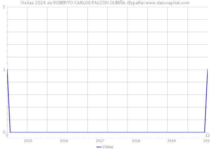 Visitas 2024 de ROBERTO CARLOS FALCON OUBIÑA (España) 