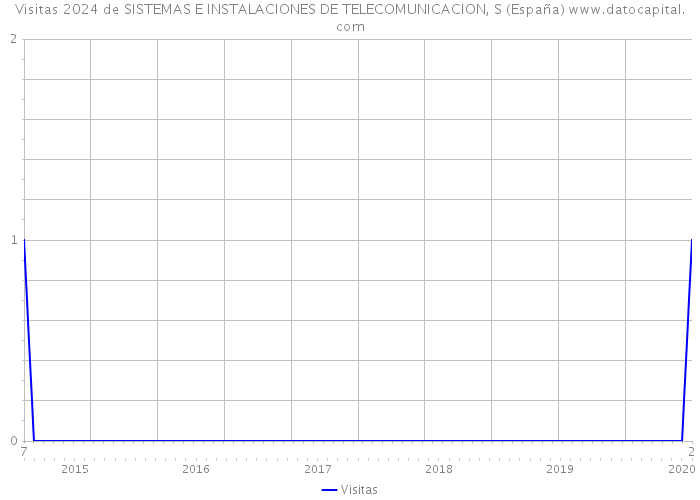 Visitas 2024 de SISTEMAS E INSTALACIONES DE TELECOMUNICACION, S (España) 