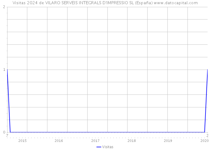 Visitas 2024 de VILARO SERVEIS INTEGRALS D'IMPRESSIO SL (España) 
