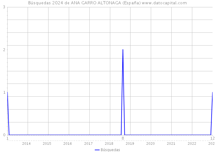 Búsquedas 2024 de ANA GARRO ALTONAGA (España) 