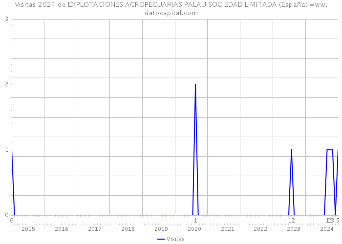 Visitas 2024 de EXPLOTACIONES AGROPECUARIAS PALAU SOCIEDAD LIMITADA (España) 